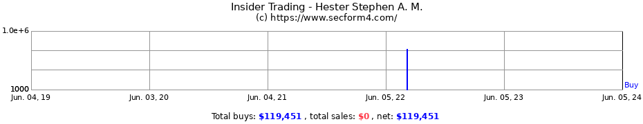 Insider Trading Transactions for Hester Stephen A. M.
