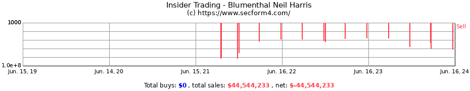 Insider Trading Transactions for Blumenthal Neil Harris