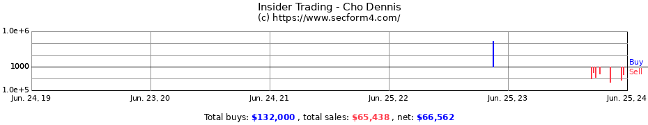 Insider Trading Transactions for Cho Dennis