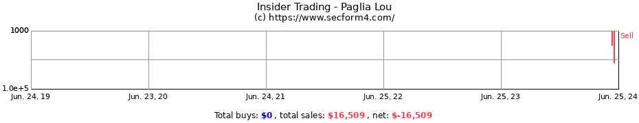 Insider Trading Transactions for Paglia Lou