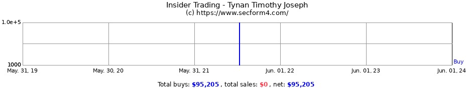 Insider Trading Transactions for Tynan Timothy Joseph