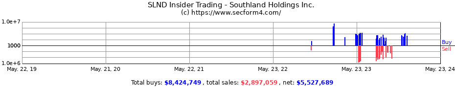 Insider Trading Transactions for Southland Holdings Inc.