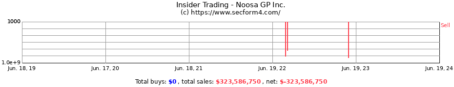 Insider Trading Transactions for Noosa GP Inc.