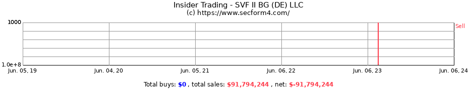 Insider Trading Transactions for SVF II BG (DE) LLC