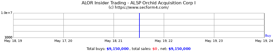 Insider Trading Transactions for ALSP Orchid Acquisition Corp I