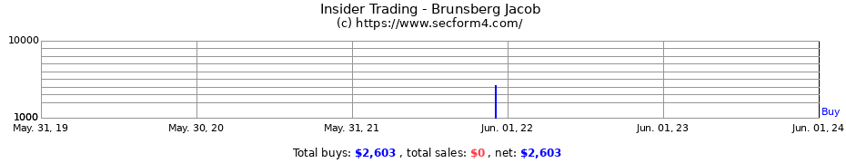 Insider Trading Transactions for Brunsberg Jacob
