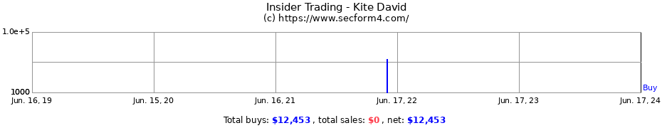 Insider Trading Transactions for Kite David