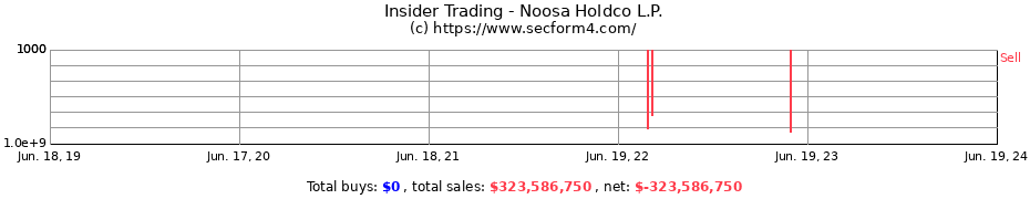 Insider Trading Transactions for Noosa Holdco L.P.