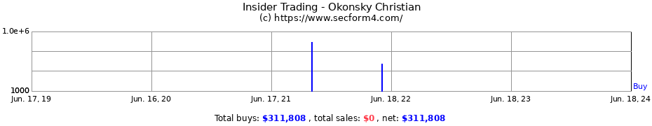 Insider Trading Transactions for Okonsky Christian