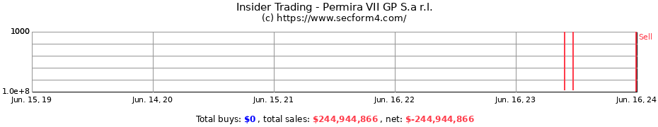 Insider Trading Transactions for Permira VII GP S.a r.l.