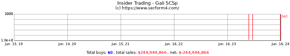 Insider Trading Transactions for Gali SCSp