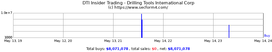 Insider Trading Transactions for Drilling Tools International Corp