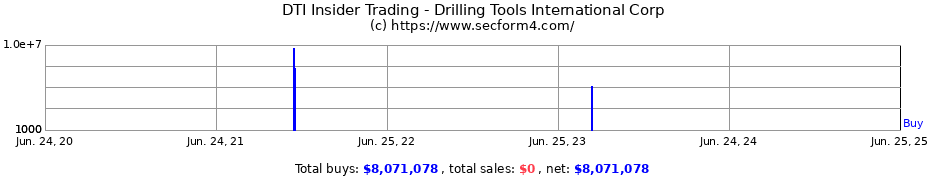 Insider Trading Transactions for Drilling Tools International Corp