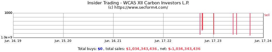 Insider Trading Transactions for WCAS XII Carbon Investors L.P.