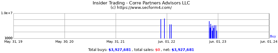 Insider Trading Transactions for Corre Partners Advisors LLC