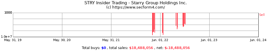 Insider Trading Transactions for Starry Group Holdings Inc.