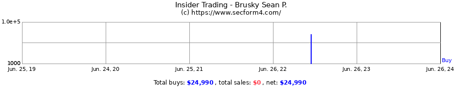 Insider Trading Transactions for Brusky Sean P.