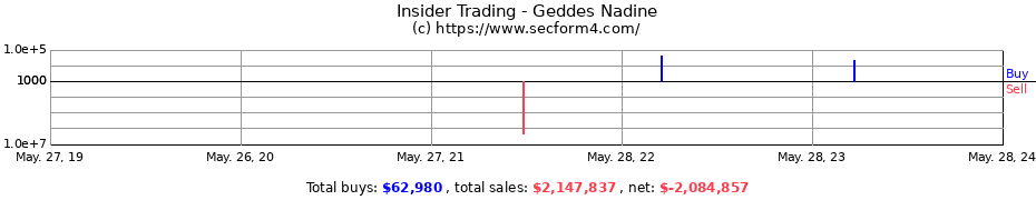 Insider Trading Transactions for Geddes Nadine