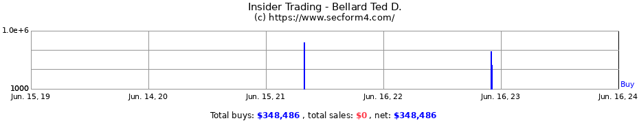 Insider Trading Transactions for Bellard Ted D.