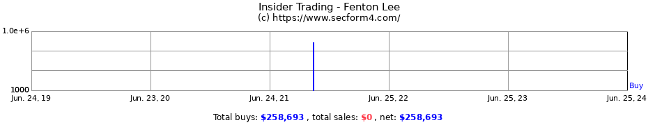Insider Trading Transactions for Fenton Lee