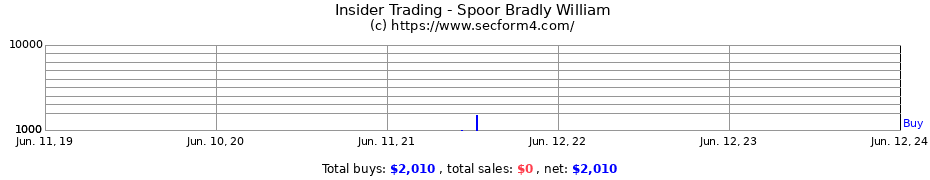 Insider Trading Transactions for Spoor Bradly William