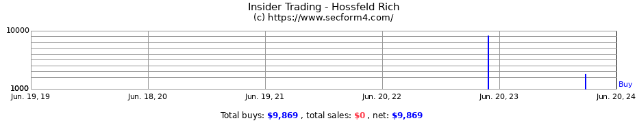 Insider Trading Transactions for Hossfeld Rich
