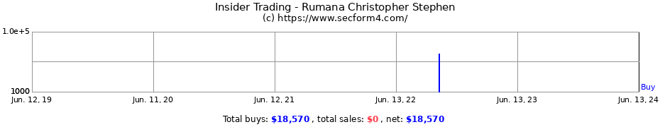 Insider Trading Transactions for Rumana Christopher Stephen