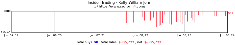 Insider Trading Transactions for Kelly William John