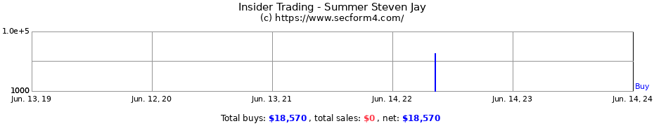 Insider Trading Transactions for Summer Steven Jay
