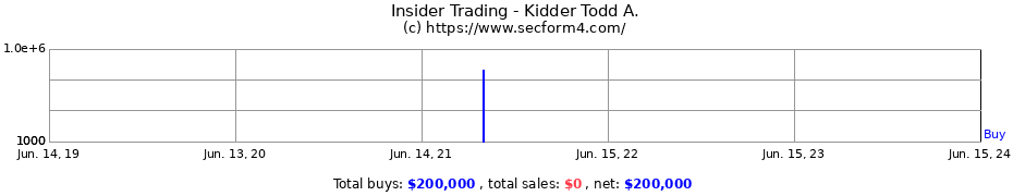 Insider Trading Transactions for Kidder Todd A.