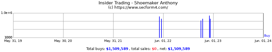 Insider Trading Transactions for Shoemaker Anthony