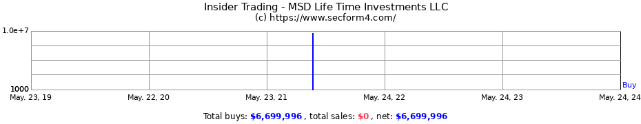 Insider Trading Transactions for MSD Life Time Investments LLC