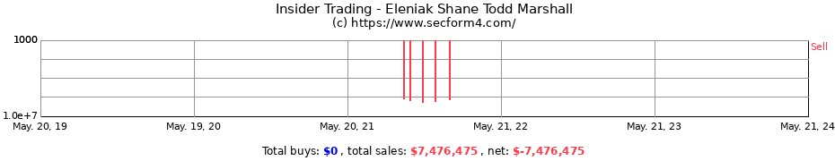 Insider Trading Transactions for Eleniak Shane Todd Marshall