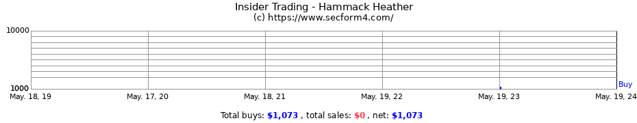 Insider Trading Transactions for Hammack Heather