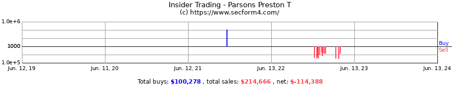 Insider Trading Transactions for Parsons Preston T