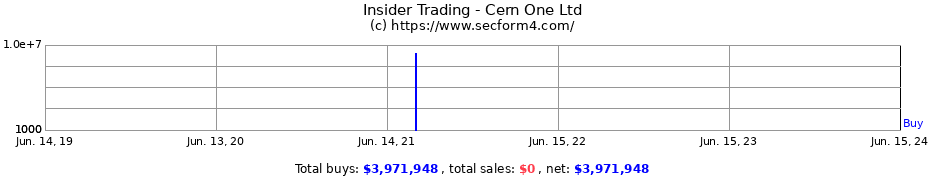Insider Trading Transactions for Cern One Ltd