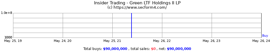Insider Trading Transactions for Green LTF Holdings II LP