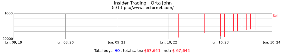 Insider Trading Transactions for Orta John