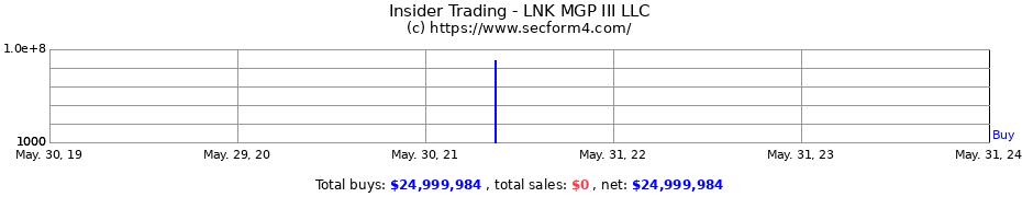 Insider Trading Transactions for LNK MGP III LLC