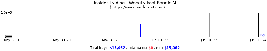 Insider Trading Transactions for Wongtrakool Bonnie M.