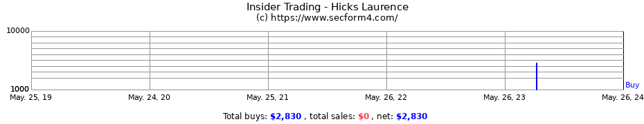 Insider Trading Transactions for Hicks Laurence