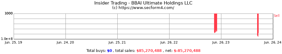 Insider Trading Transactions for BBAI Ultimate Holdings LLC