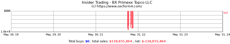 Insider Trading Transactions for BX Primexx Topco LLC