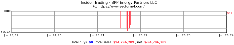 Insider Trading Transactions for BPP Energy Partners LLC