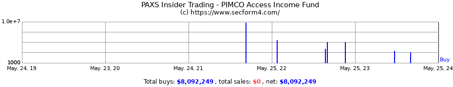 Insider Trading Transactions for PIMCO Access Income Fund