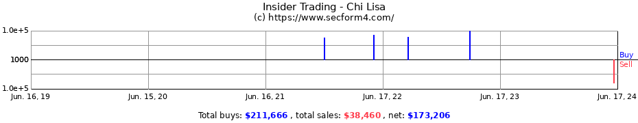 Insider Trading Transactions for Chi Lisa