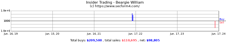 Insider Trading Transactions for Beargie William