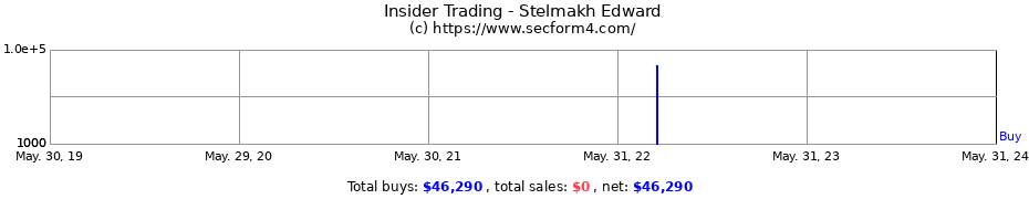 Insider Trading Transactions for Stelmakh Edward