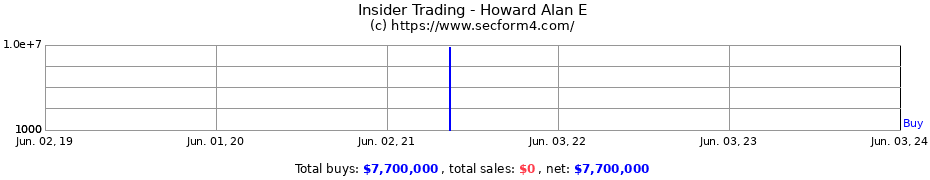 Insider Trading Transactions for Howard Alan E
