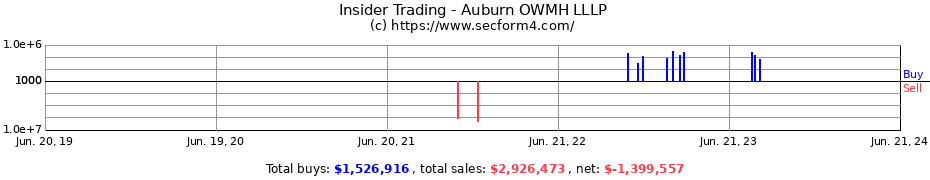 Insider Trading Transactions for Auburn OWMH LLLP